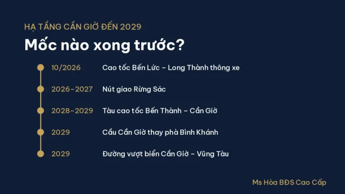Các mốc hạ tầng Cần Giờ đến 2029: Cao tốc Bến Lức – Long Thành, nút giao Rừng Sác, tàu cao tốc Bến Thành – Cần Giờ, cầu Cần Giờ, đường vượt biển